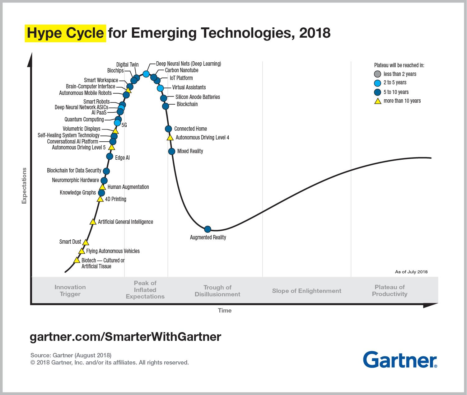 NEWS:  Gartner’s Hype Cycle for Emerging Technologies in 2018
